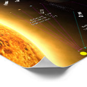 Planeten des Sonnensystems und Planeten der Zwerge Poster (Ecke)