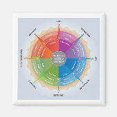 Plutchiks Wheels Emotions Psychology Diagramm Tool Magnet (Vorne)