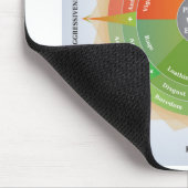 Plutchiks Wheels Emotions Psychology Diagramm Tool Mousepad (Ecke)