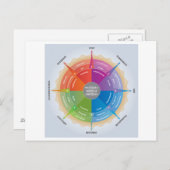 Plutchiks Wheels Emotions Psychology Diagramm Tool Postkarte (Vorne/Hinten)
