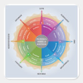 Plutchiks Wheels Emotions Psychology Diagramm Tool Quadratischer Aufkleber (Vorderseite)