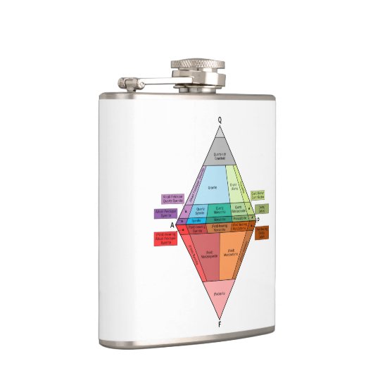 Plutonic Rock QAPF Diagramm Flachmann (Rechts)
