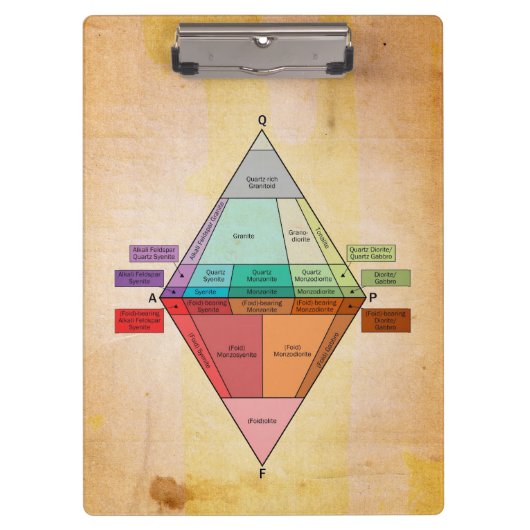 Plutonischer QAPF Diagramm-Pergament-Druck Klemmbrett (Vorderseite)