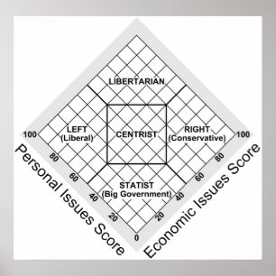 Politische Ideologie Nolan Chart Poster