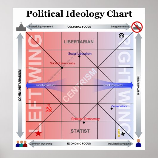 Politisches Nolan-Diagramm mit zusätzlichen Inform Poster (Vorne)