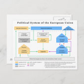 Politisches System der europäischen Gewerkschaft Postkarte (Vorne/Hinten)