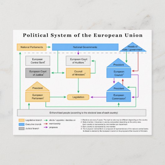 Politisches System der europäischen Gewerkschaft Postkarte (Vorderseite)