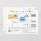 Politisches System des Schemas der Vereinten Staat Postkarte (Vorne/Hinten)