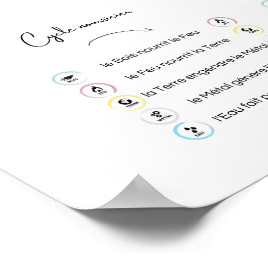 Poster 5 Elemente Chinesische Medizin (Ecke)