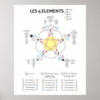 Poster 5 Elemente Chinesische Medizin