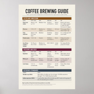 Poster Anleitung zum Kaffeezubereiten