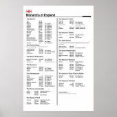 Poster der Monarchen von England (Vorne)