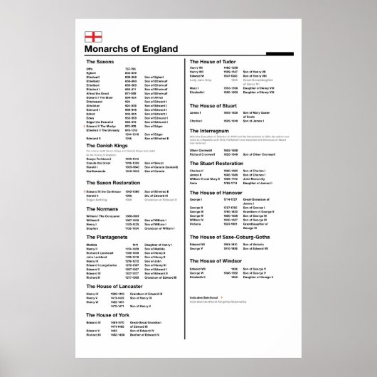 Poster der Monarchen von England (Vorne)