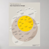 Poster: Disziplinen für das Design der Benutzerfre Poster (Vorne)