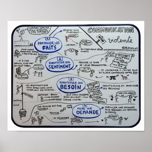 Poster "Gewaltfreie Kommunikation in 4 Etappen" (Vorne)