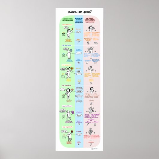 Poster Process Communication (Vorne)