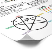 Poster Schematische Chinesische Meridiane Muskulat (Ecke)
