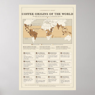 Poster über die Ursprünge des Kaffees