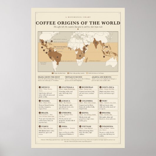 Poster über die Ursprünge des Kaffees (Vorne)