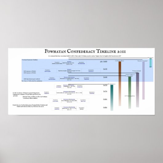 Powhatan Confederacy Timeline 2011 Poster (Vorne)