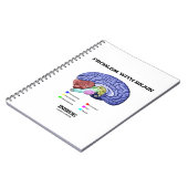 Problem mit dem Gehirn im Inneren (Gehirnanatomie) Notizblock (Linke Seite)