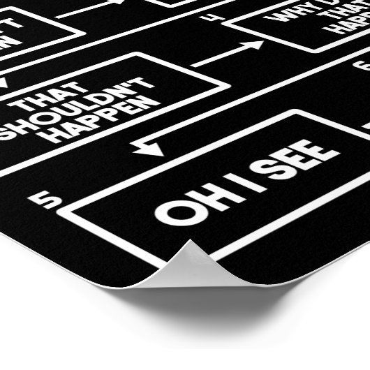 Programmieren von 6 Bühnen des Debuggens Poster (Ecke)