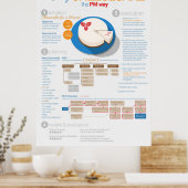 Projektmanagement: Cheesecake für einen Freund Poster (Küche)