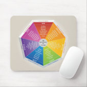 Psychologie des Farbrades - Diagramm mehrfarbig Mousepad (Mit Mouse)