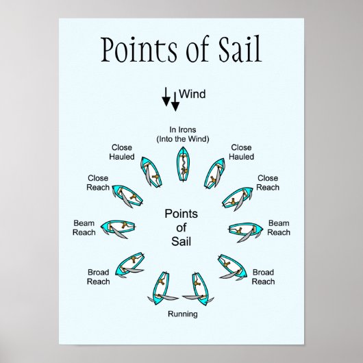 Punkte des Segel Poster (Vorne)
