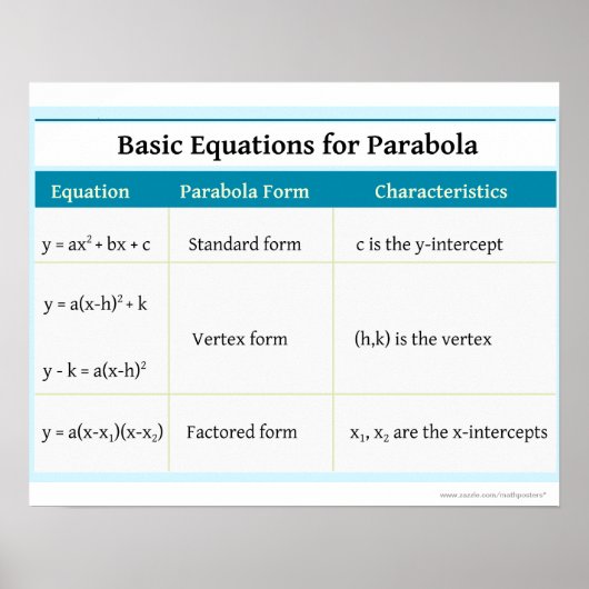 Quadratics: Parabola Grundgleichungen Poster (Vorne)