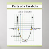 Quadratische Funktion: Teile einer Parabola Poster (Vorne)