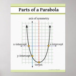 Quadratische Funktion: Teile einer Parabola Poster