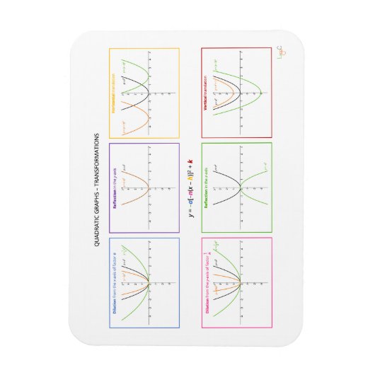 Quadratische Funktionen - Transformationen Magnet (Vertikal)