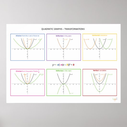 Quadratische Funktionen - Transformationen Poster (Vorne)
