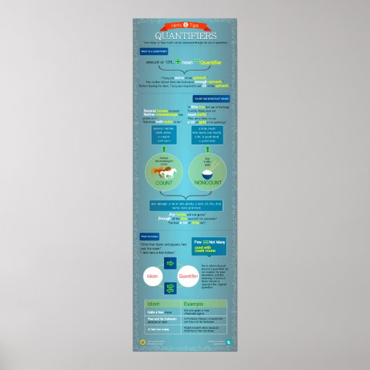 Quantifizierer: Tipps und Hinweise Poster (Vorne)