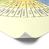 Räder von Emotionen und Gefühle Poster (Ecke)