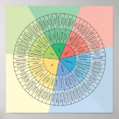 Räder von Emotionen und Gefühle Poster (Vorne)