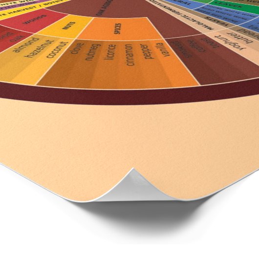 REFERENZCHARTA DER WEINMERKMALE POSTER (Ecke)