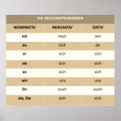 Reflexivpronomen - Poster (Vorne)