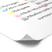 Riesenperiodensystem Nach Bio Chemists Poster (Ecke)