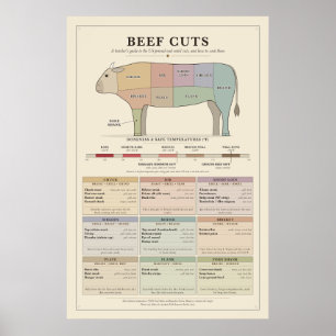 Rindfleisch-Zuschnittposter Poster