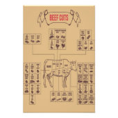 Rindfleischsorten Fotodruck (Vorne)