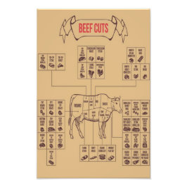 Rindfleischsorten Fotodruck