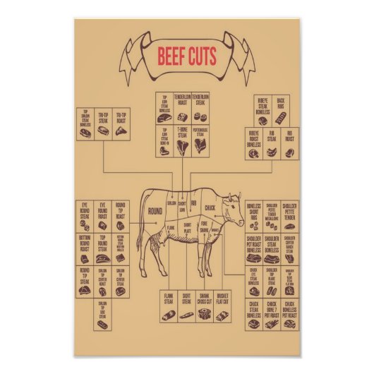 Rindfleischsorten Fotodruck (Vorne)