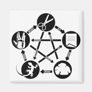 ROCK PAPER SCISSORS LIZARD Spielen Magnet