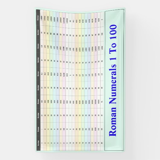 römische Zahlen 1 bis 100 Diagramm | Lehrerin Banner (Vertikal)