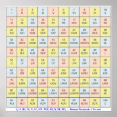 römische Zahlen 1 bis 100 Diagramm | Lehrerposter Poster (Vorne)