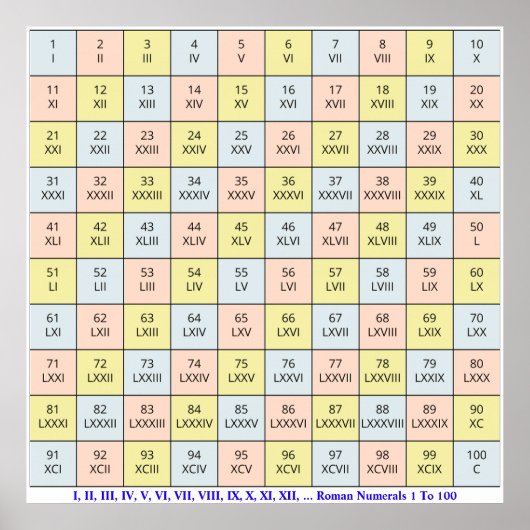 römische Zahlen 1 bis 100 Diagramm | Lehrerposter Poster (Vorne)