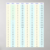 Römische Zahlen Wall Chart (1 bis 100) Poster (Vorne)