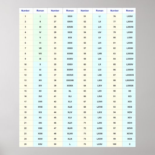 Römische Zahlen Wall Chart (1 bis 100) Poster (Vorne)